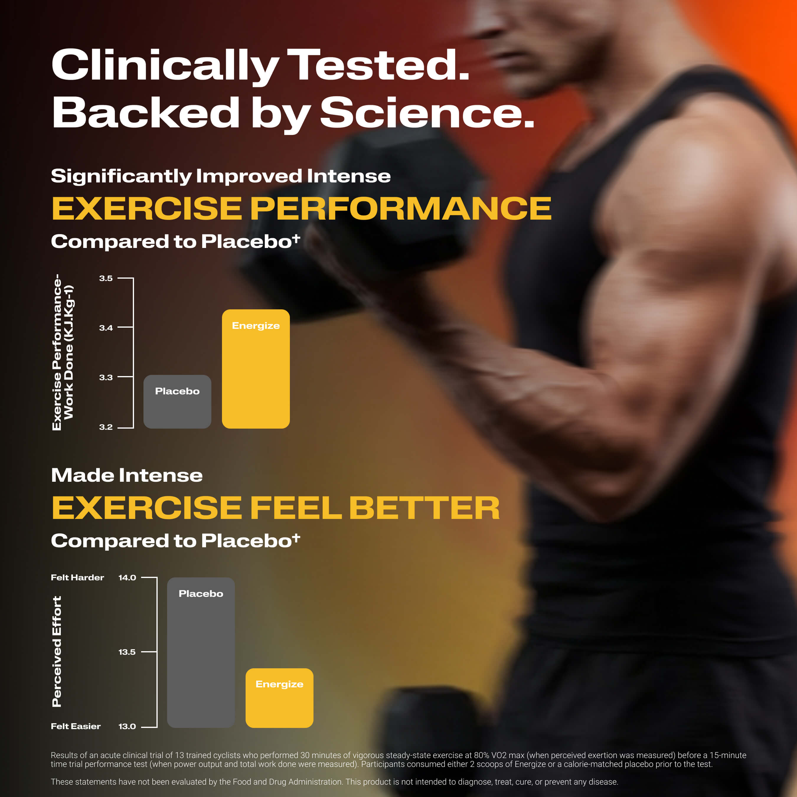 Energize Pre-workout, featuring a blurred muscular man in a black tank top on an orange background, with bar charts comparing performance and perceived exertion.