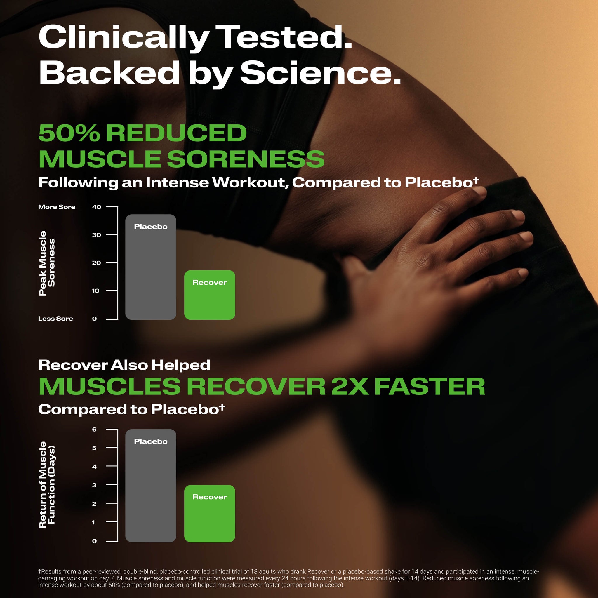 An informational marketing graphic with text claims about muscle soreness recovery, featuring a close-up photo of a person holding their arm and chest, plus two small bar charts comparing soreness scores between placebo and recovery.