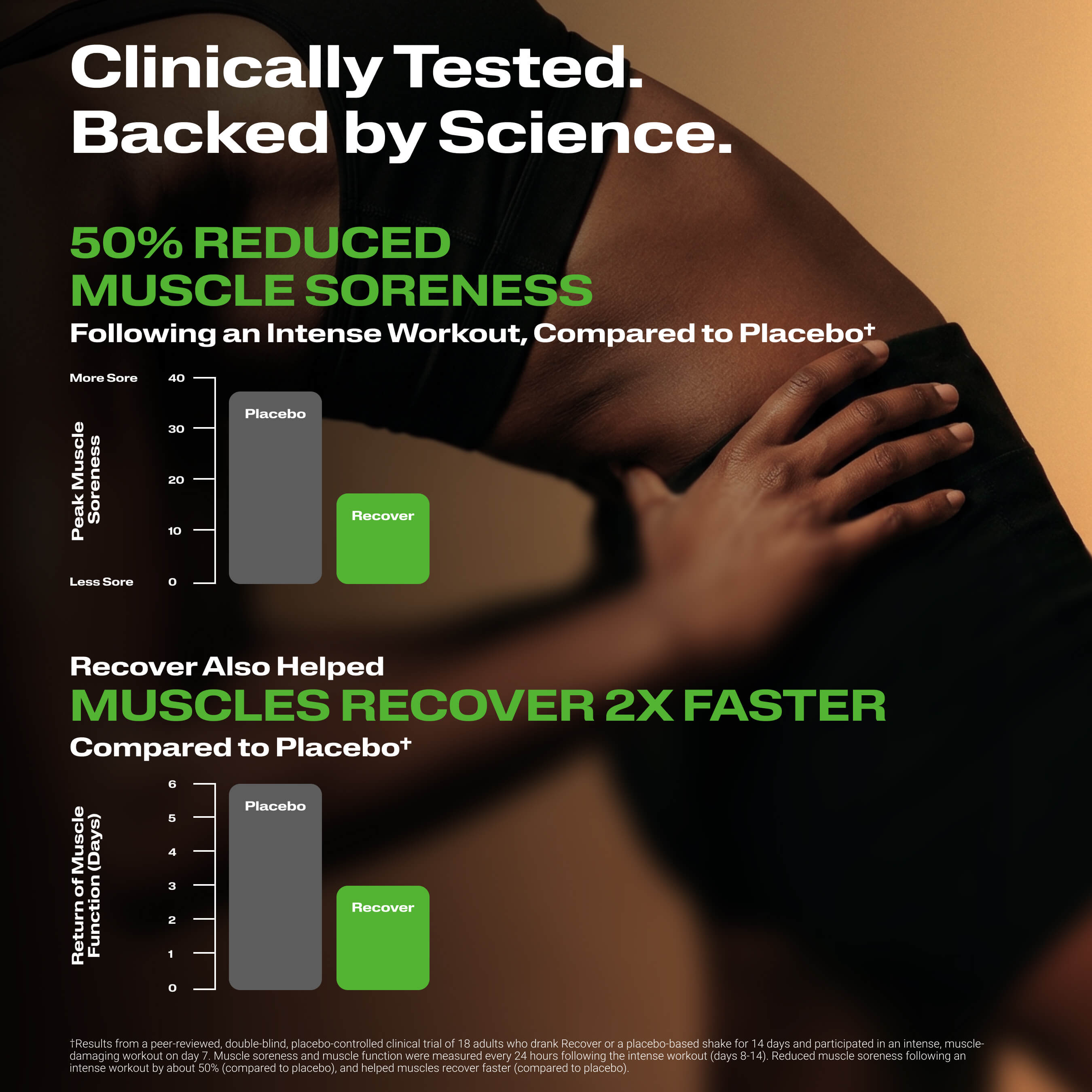 An informational marketing graphic with text claims about muscle soreness recovery, featuring a close-up photo of a person holding their arm and chest, plus two small bar charts comparing soreness scores between placebo and recovery.