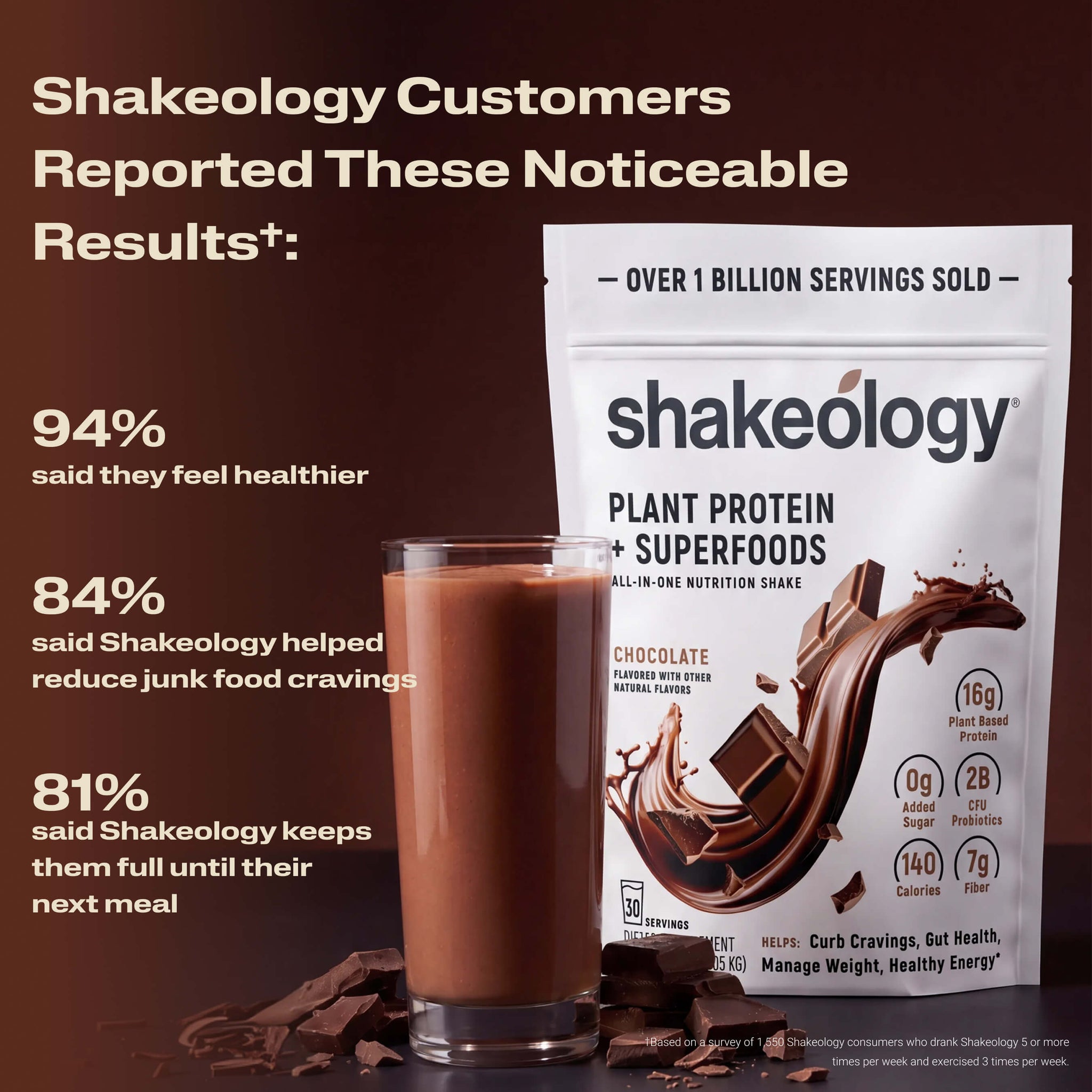 A Shakeology shake with text listing customer-reported benefits. Headline reads Customers Reported These Noticeable Results