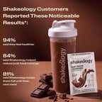 A Shakeology shake with text listing customer-reported benefits. Headline reads Customers Reported These Noticeable Results